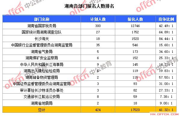 截至10月23日8時(shí)，2015國考湖南各部門報(bào)名人數(shù)排名