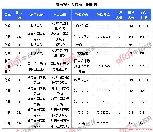 截至10月23日8時(shí)，2015國考報(bào)名人數(shù)湖南前十職位