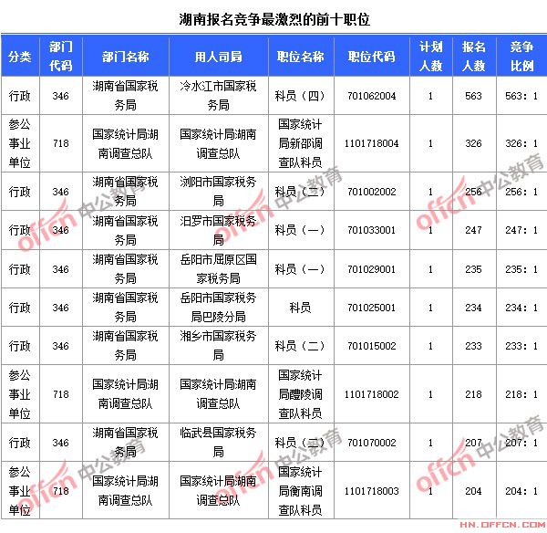 截至10月23日8時(shí)，2015國考報(bào)名競(jìng)爭最激烈的湖南前十職位