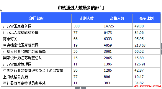 2015國考報名江蘇報名人數