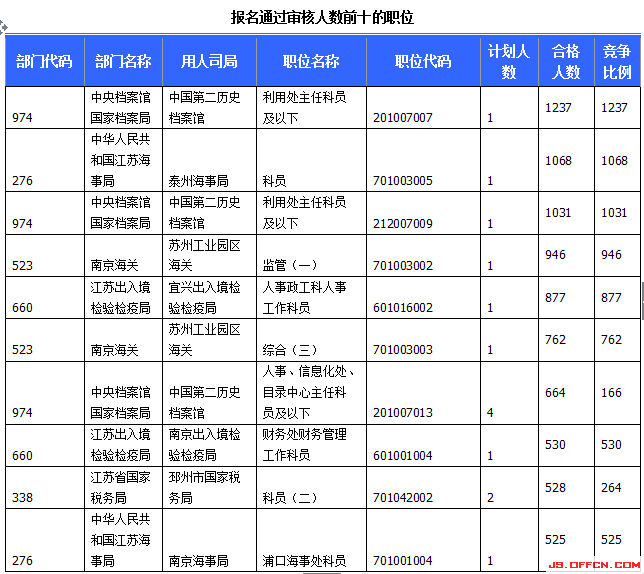 2015國考報名江蘇報名人數