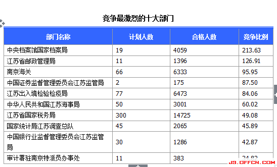 2015國考報名江蘇報名人數