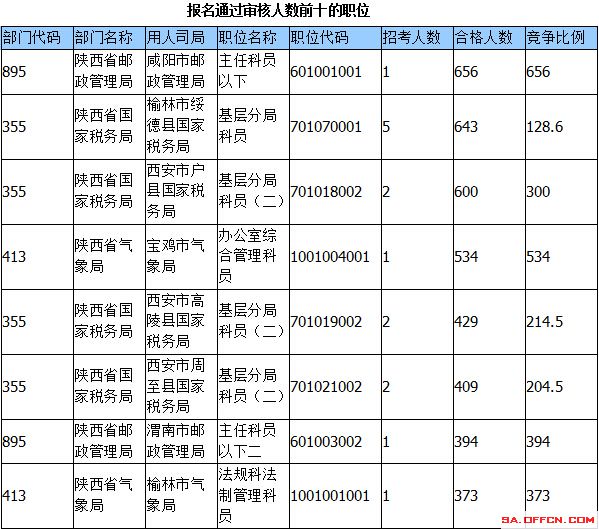 2015國家公務(wù)員考試報(bào)名