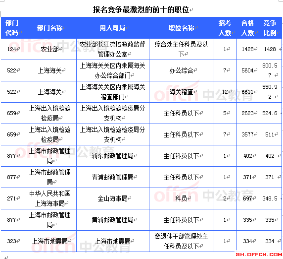 報(bào)名競(jìng)爭(zhēng)最激烈的前十的職位