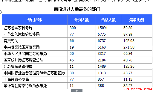2015國家公務(wù)員考試報名