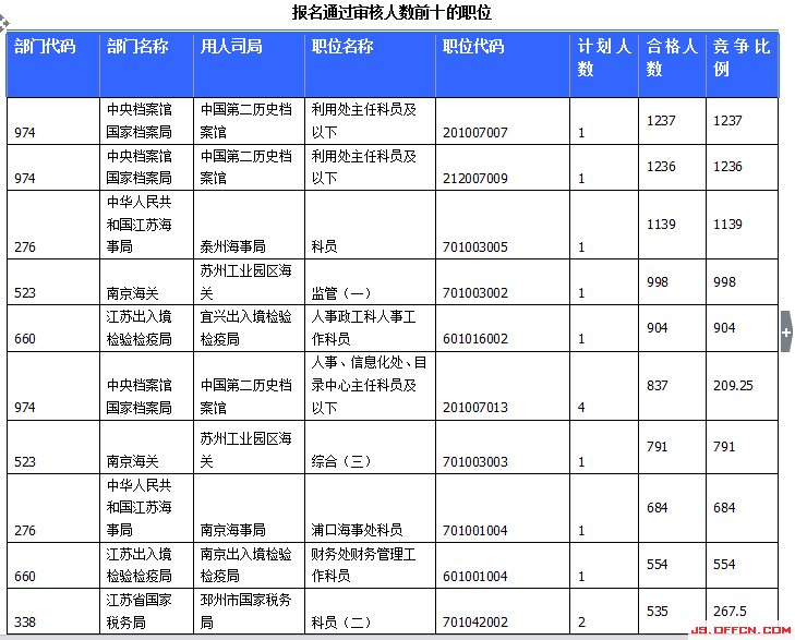 2015國家公務(wù)員考試報名