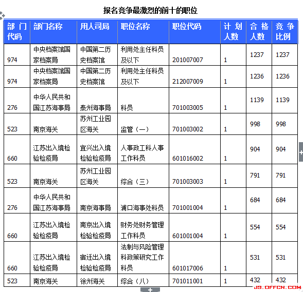 2015國家公務(wù)員考試報名