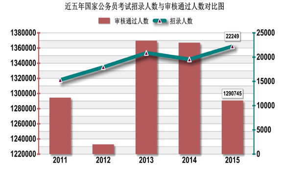 2015年國家公務(wù)員考試報(bào)名
