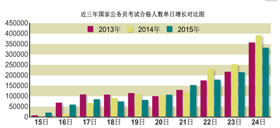 2015年國家公務(wù)員考試報(bào)名