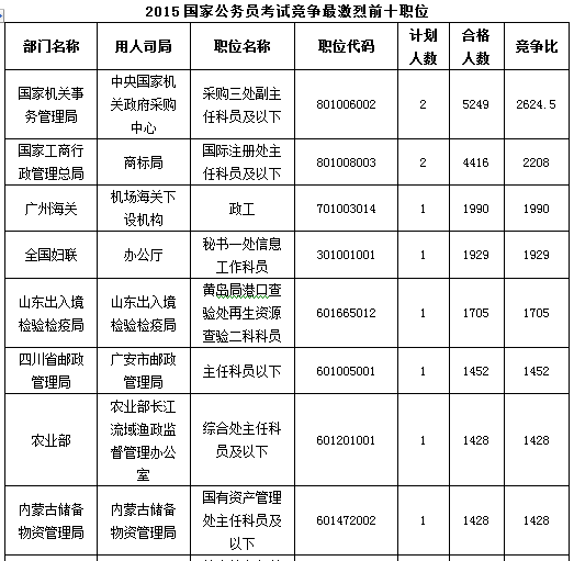 2015年國家公務(wù)員考試報(bào)名