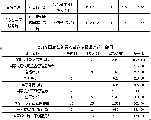2015年國家公務(wù)員考試報(bào)名