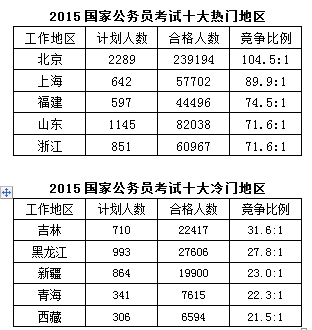 2015年國家公務(wù)員考試報(bào)名