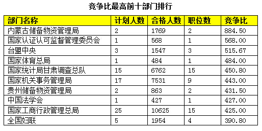 2015國家公務(wù)員考試