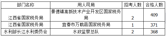 2015年國考報(bào)名江西報(bào)名人數(shù)