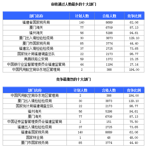[截至24日8時]2015國考報(bào)名福建審核人數(shù)達(dá)36867人 最熱職位834∶1