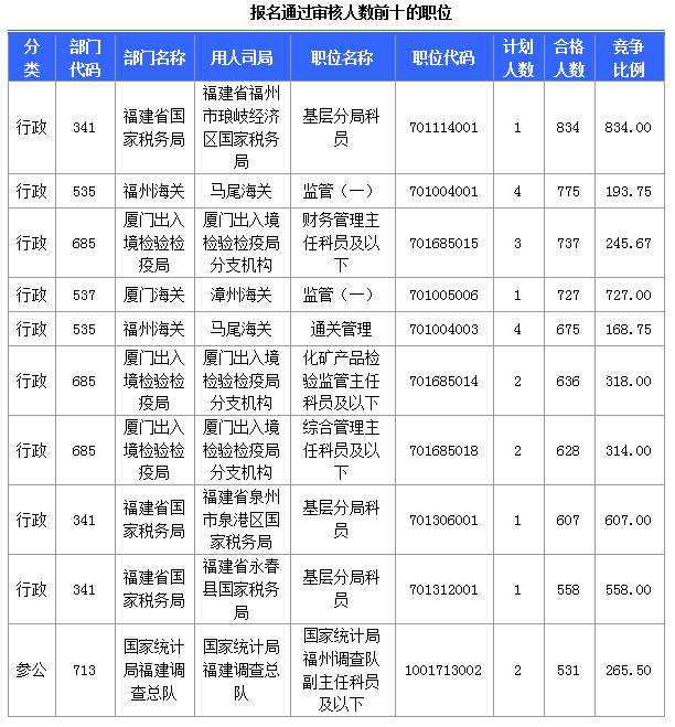 [截至24日8時]2015國考報(bào)名福建審核人數(shù)達(dá)36867人 最熱職位834∶1
