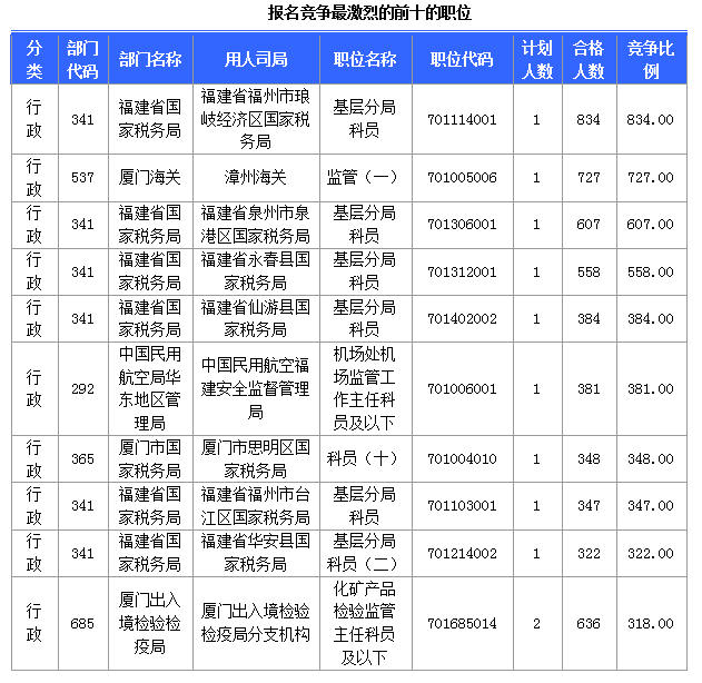 [截至24日8時]2015國考報(bào)名福建審核人數(shù)達(dá)36867人 最熱職位834∶1
