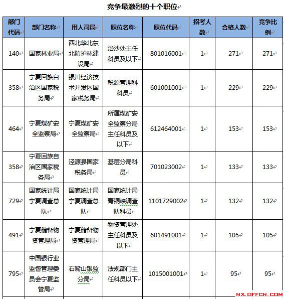 2015國(guó)家公務(wù)員考試報(bào)名