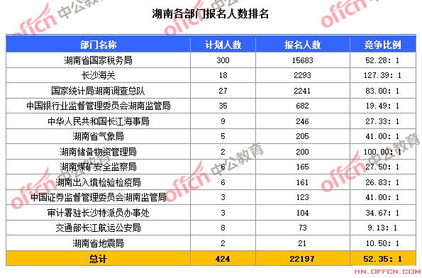 截至10月24日8時(shí)，2015國(guó)考湖南各部門報(bào)名人數(shù)排名