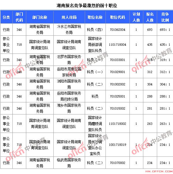 截至10月24日8時(shí)，2015國(guó)考報(bào)名競(jìng)爭(zhēng)最激烈的湖南前十職位