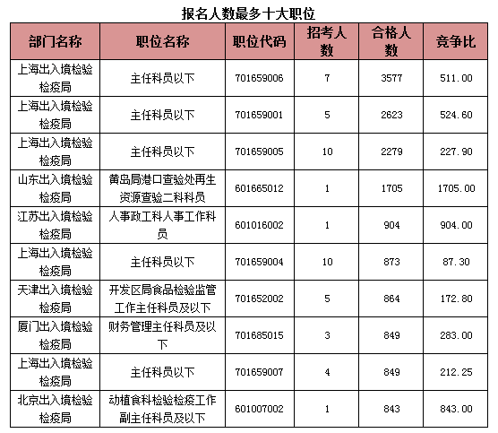 2015國考報(bào)名出入境過審人數(shù)