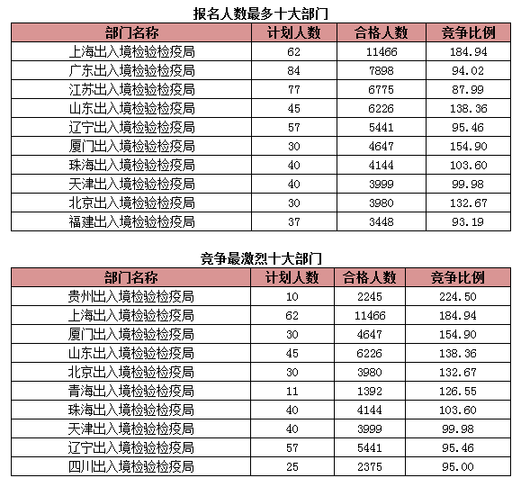 2015國考報(bào)名出入境過審人數(shù)