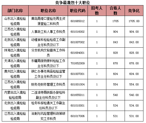 2015國考報(bào)名出入境過審人數(shù)