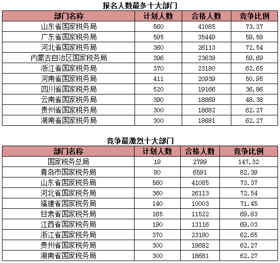 2015國考報名稅務系統(tǒng)過審人數(shù)