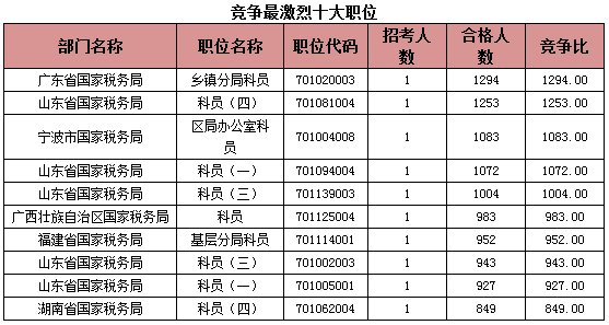2015國考報名稅務系統(tǒng)過審人數(shù)