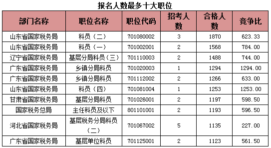 2015國考報名稅務系統(tǒng)過審人數(shù)