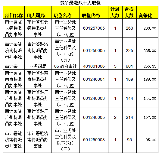 2015國(guó)考報(bào)名審計(jì)局過(guò)審人數(shù)