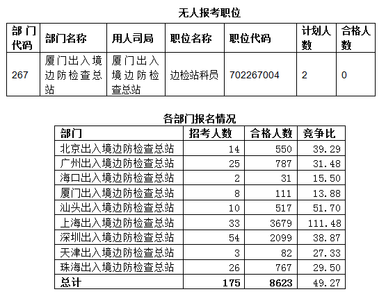 2015國(guó)考報(bào)名出入境過(guò)審人數(shù)