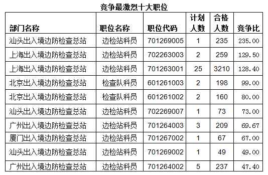2015國(guó)考報(bào)名出入境過(guò)審人數(shù)