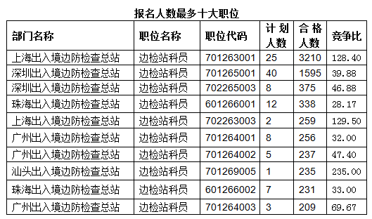 2015國(guó)考報(bào)名出入境過(guò)審人數(shù)