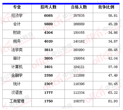 2015國(guó)家公務(wù)員考試