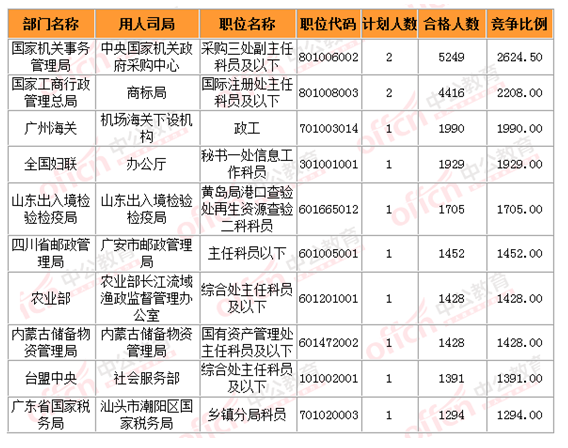 2015國家公務員考試