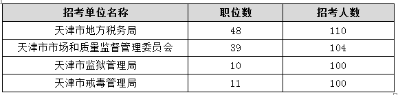 2015年天津公務(wù)員考試職位分析