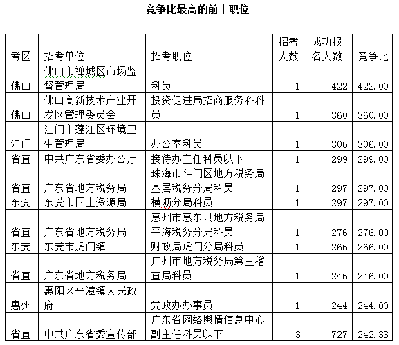2015廣東公務(wù)員考試報名數(shù)據(jù)最終統(tǒng)計:22.5萬人報名 平均競爭比17:1 \