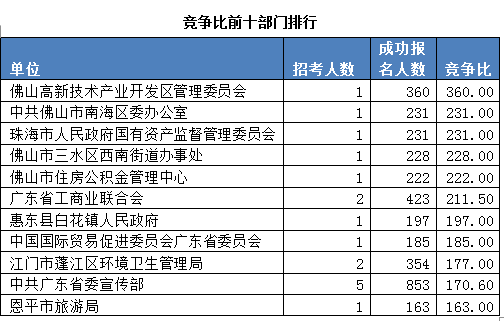 2015廣東公務(wù)員考試報名數(shù)據(jù)最終統(tǒng)計:22.5萬人報名 平均競爭比17:1 \