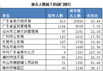2015廣東公務(wù)員考試報名數(shù)據(jù)最終統(tǒng)計:22.5萬人報名 平均競爭比17:1 \