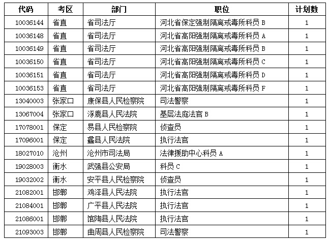 2015年河北公務(wù)員考試報名人數(shù)