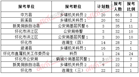 截至3月20日17時(shí)，2015年懷化公務(wù)員報(bào)名人數(shù)各職位排名