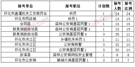 截至3月20日17時(shí)，2015年懷化公務(wù)員報(bào)名競(jìng)爭(zhēng)比例各職位排名