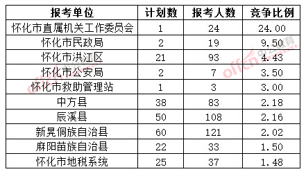 截至3月20日17時(shí)，2015年懷化公務(wù)員報(bào)名競(jìng)爭(zhēng)比例各招考單位排名