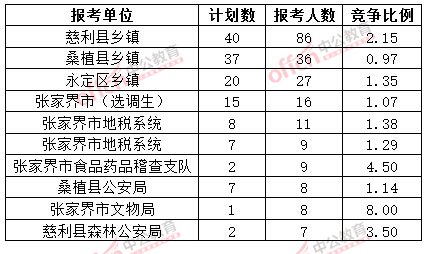 截至3月20日17時，2015年張家界公務(wù)員報名人數(shù)各招考單位排名