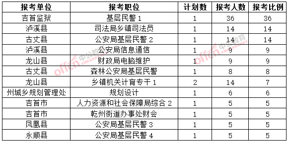 截至3月20日17時(shí)，2015年湘西公務(wù)員報(bào)名競爭比例各職位排名