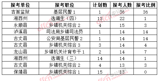 截至3月20日17時(shí)，2015年湘西公務(wù)員報(bào)名人數(shù)各職位排名