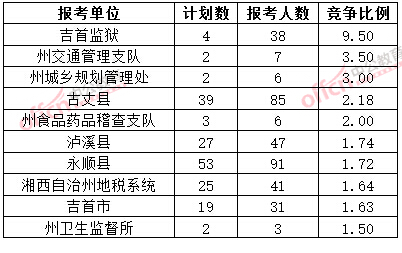截至3月20日17時(shí)，2015年湘西公務(wù)員報(bào)名競爭比例各招考單位排名