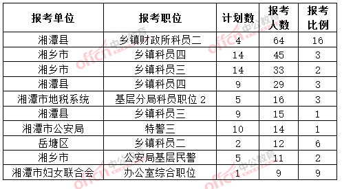 截至3月20日17時，2015年湘潭公務員報名人數(shù)各職位排名