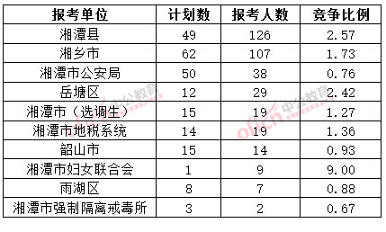 截至3月20日17時，2015年湘潭公務員報名人數(shù)各招考單位排名